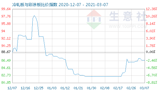 3月7日冷軋板與彩涂板比價指數(shù)圖