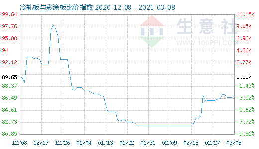 3月8日冷軋板與彩涂板比價指數圖