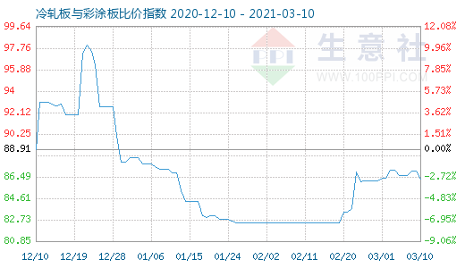 3月10日冷軋板與彩涂板比價指數圖