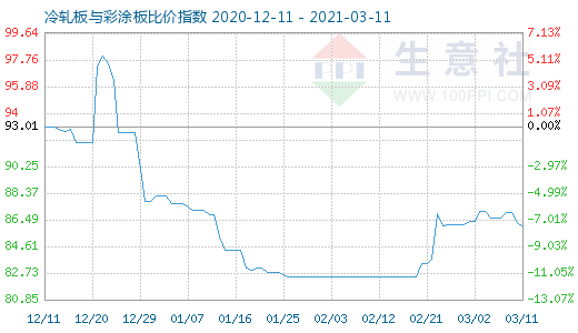 3月11日冷軋板與彩涂板比價指數圖