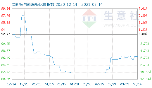 3月14日冷軋板與彩涂板比價指數圖