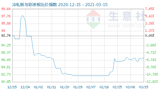 3月15日冷軋板與彩涂板比價指數(shù)圖
