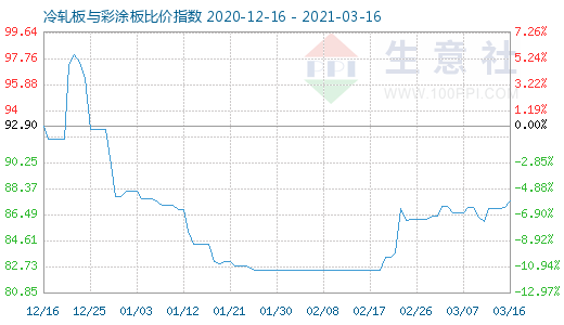 3月16日冷軋板與彩涂板比價指數圖
