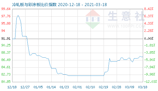 3月18日冷軋板與彩涂板比價指數圖
