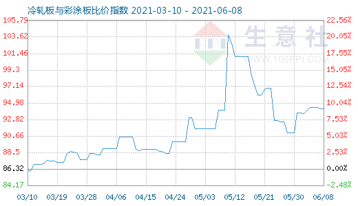 6月8日冷軋板與彩涂板比價(jià)指數(shù)圖
