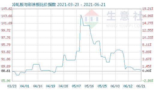 6月21日冷軋板與彩涂板比價(jià)指數(shù)圖