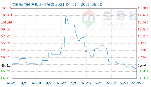 6月30日冷軋板與彩涂板比價(jià)指數(shù)圖