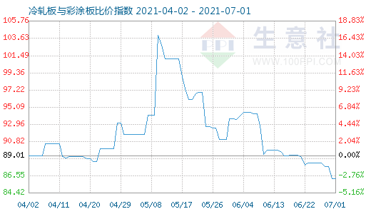 7月1日冷軋板與彩涂板比價(jià)指數(shù)圖