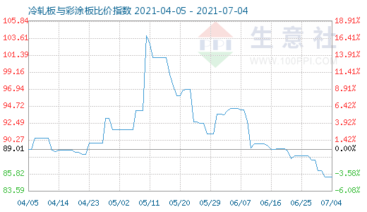 7月4日冷軋板與彩涂板比價(jià)指數(shù)圖