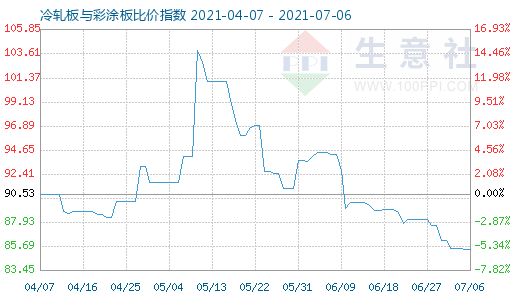 7月6日冷軋板與彩涂板比價(jià)指數(shù)圖