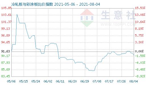 8月4日冷軋板與彩涂板比價指數(shù)圖