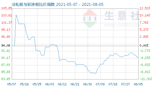 8月5日冷軋板與彩涂板比價(jià)指數(shù)圖
