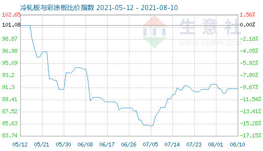 8月10日冷軋板與彩涂板比價指數(shù)圖