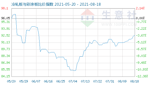 8月18日冷軋板與彩涂板比價指數(shù)圖