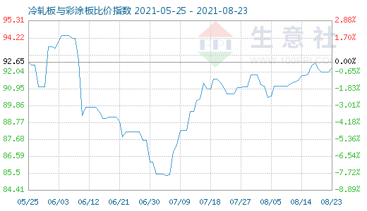 8月23日冷軋板與彩涂板比價(jià)指數(shù)圖
