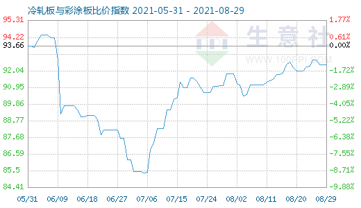 8月29日冷軋板與彩涂板比價指數(shù)圖