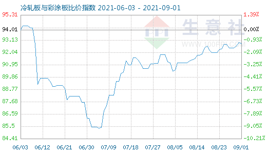 9月1日冷軋板與彩涂板比價指數(shù)圖