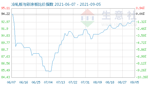9月5日冷軋板與彩涂板比價(jià)指數(shù)圖