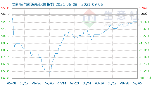 9月6日冷軋板與彩涂板比價指數(shù)圖