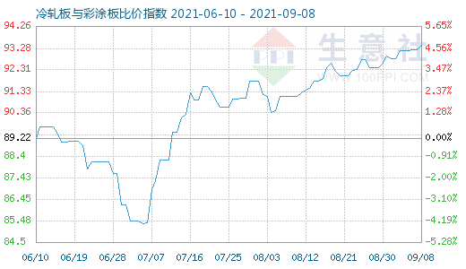 9月8日冷軋板與彩涂板比價指數(shù)圖