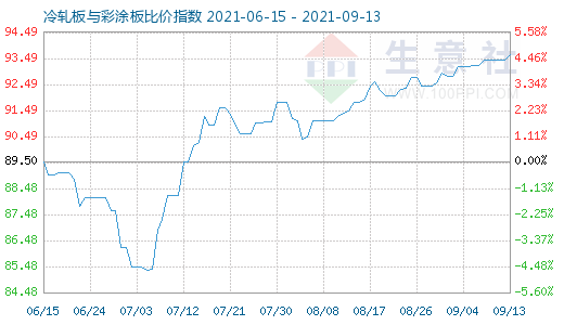 9月13日冷軋板與彩涂板比價(jià)指數(shù)圖
