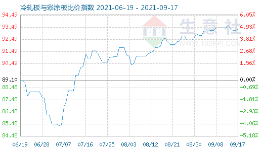 9月17日冷軋板與彩涂板比價(jià)指數(shù)圖