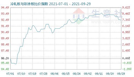 9月29日冷軋板與彩涂板比價指數(shù)圖