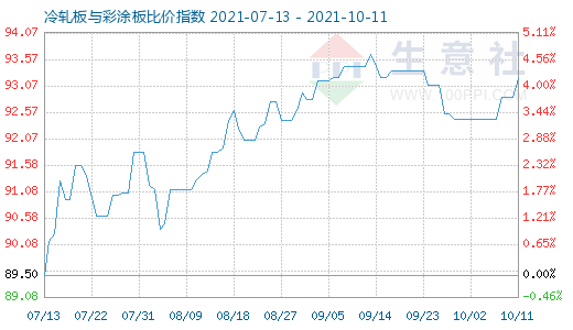 10月11日冷軋板與彩涂板比價指數(shù)圖
