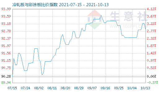 10月13日冷軋板與彩涂板比價指數(shù)圖