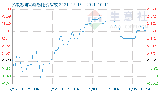 10月14日冷軋板與彩涂板比價(jià)指數(shù)圖