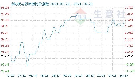 10月20日冷軋板與彩涂板比價指數圖