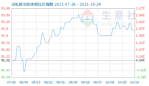 10月24日冷軋板與彩涂板比價指數(shù)圖
