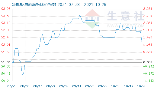 10月26日冷軋板與彩涂板比價指數(shù)圖