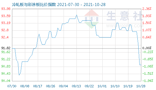 10月28日冷軋板與彩涂板比價(jià)指數(shù)圖