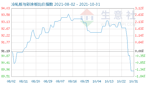10月31日冷軋板與彩涂板比價指數(shù)圖