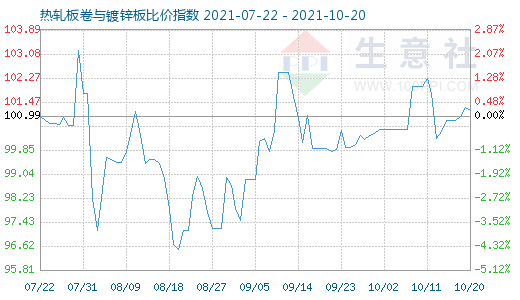 10月20日熱軋板卷與鍍鋅板比價指數(shù)圖