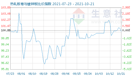 10月21日熱軋板卷與鍍鋅板比價(jià)指數(shù)圖