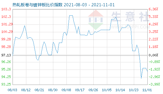 11月1日熱軋板卷與鍍鋅板比價指數(shù)圖