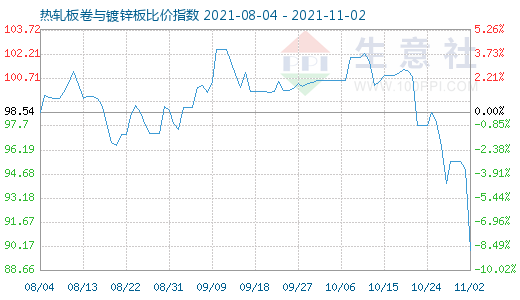 11月2日熱軋板卷與鍍鋅板比價指數圖