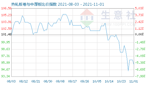 11月1日熱軋板卷與中厚板比價指數圖