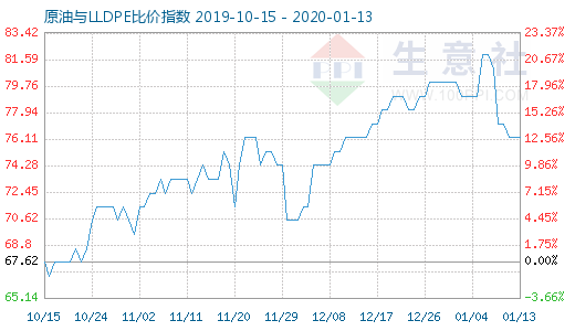 1月13日原油與LLDPE比價指數圖