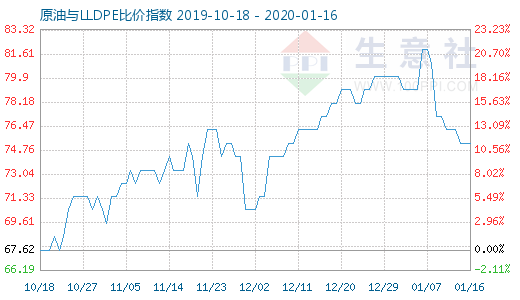 1月16日原油與LLDPE比價指數圖
