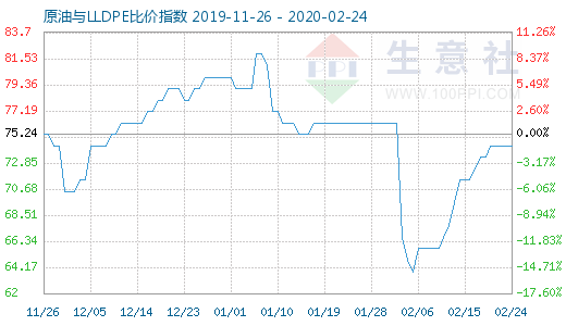 2月24日原油與LLDPE比價(jià)指數(shù)圖