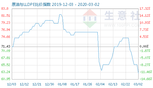 3月2日原油與LLDPE比價指數(shù)圖