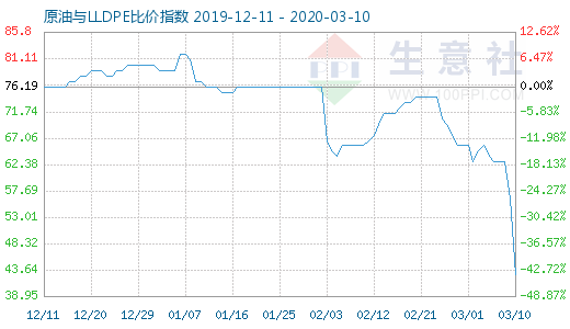 3月10日原油與LLDPE比價指數(shù)圖