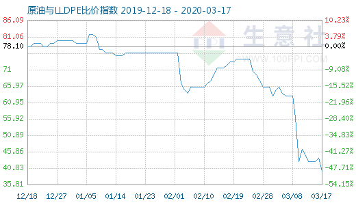3月17日原油與LLDPE比價指數圖