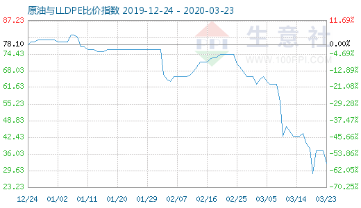 3月23日原油與LLDPE比價指數(shù)圖