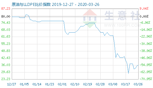 3月26日原油與LLDPE比價(jià)指數(shù)圖