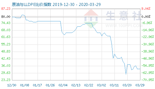 3月29日原油與LLDPE比價(jià)指數(shù)圖