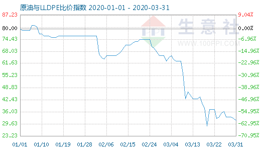 3月31日原油與LLDPE比價(jià)指數(shù)圖